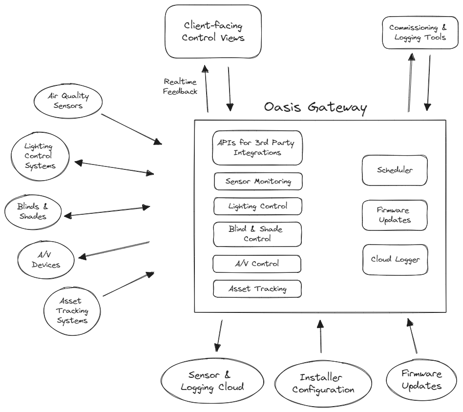 Oasis gateway overview diagram